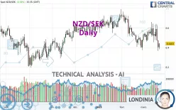 NZD/SEK - Daily