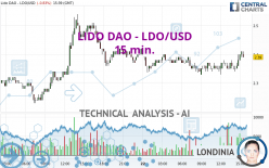 LIDO DAO - LDO/USD - 15 min.