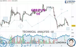 GBP/PLN - 1H