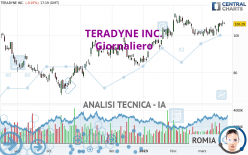 TERADYNE INC. - Giornaliero