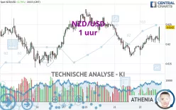 NZD/USD - 1 uur