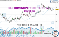 OLD DOMINION FREIGHT LINE INC. - Dagelijks