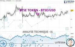 BTSE TOKEN - BTSE/USD - 1H