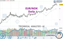 EUR/NOK - Daily