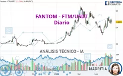 FANTOM - FTM/USDT - Diario