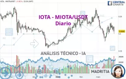 IOTA - MIOTA/USDT - Diario