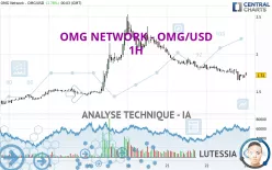 OMG NETWORK - OMG/USD - 1H