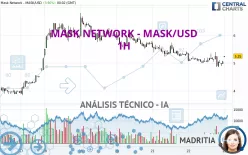 MASK NETWORK - MASK/USD - 1H