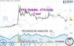 FTX TOKEN - FTT/USD - 1 uur