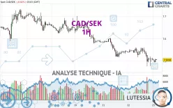 CAD/SEK - 1H