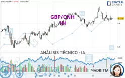 GBP/CNH - 1H