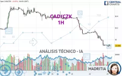 CAD/CZK - 1H