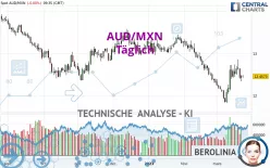 AUD/MXN - Täglich