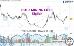 HUT 8 CORP. - Täglich