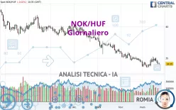 NOK/HUF - Giornaliero