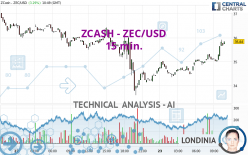 ZCASH - ZEC/USD - 15 min.