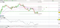 AUD/USD - Dagelijks