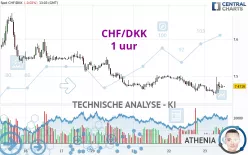 CHF/DKK - 1H