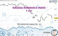 NASDAQ INSURANCE INDEX - 1 uur