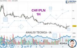 CHF/PLN - 1H