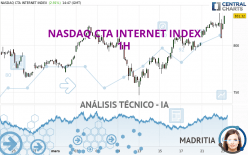 NASDAQ CTA INTERNET INDEX - 1H