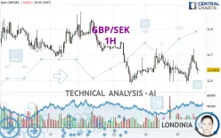 GBP/SEK - 1H