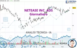 NETEASE INC. ADS - Giornaliero