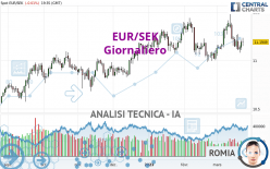 EUR/SEK - Täglich