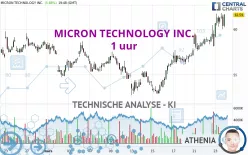 MICRON TECHNOLOGY INC. - 1 uur