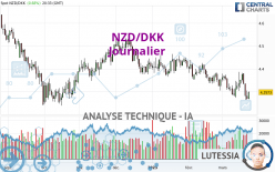 NZD/DKK - Giornaliero