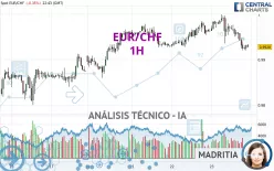 EUR/CHF - 1H