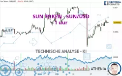 SUN TOKEN - SUN/USD - 1 uur