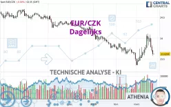 EUR/CZK - Dagelijks