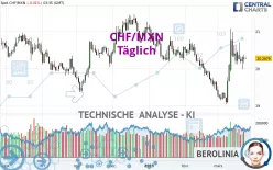 CHF/MXN - Täglich