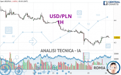 USD/PLN - 1H