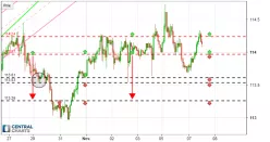 USD/JPY - 1H