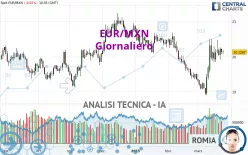 EUR/MXN - Giornaliero