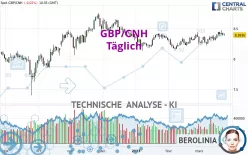 GBP/CNH - Täglich