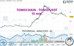 VICTION - TOMO/USDT - 15 min.