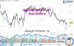 QIAGEN NV EO -.01 - Giornaliero