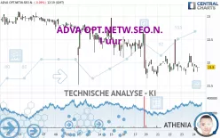 ADTRAN NETW.SE INH O.N. - 1 uur