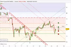 BRENT CRUDE OIL - 1 uur