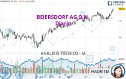 BEIERSDORF AG O.N. - Täglich