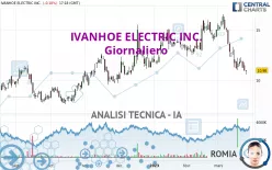 IVANHOE ELECTRIC INC. - Giornaliero