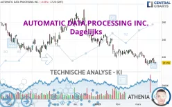 AUTOMATIC DATA PROCESSING INC. - Dagelijks