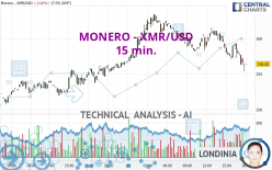 MONERO - XMR/USD - 15 min.