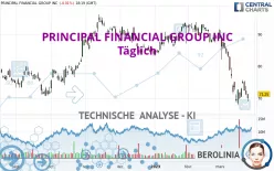 PRINCIPAL FINANCIAL GROUP INC - Täglich