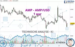 AMP - AMP/USD - 1 uur