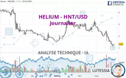 HELIUM - HNT/USD - Journalier