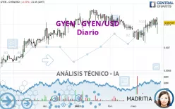 GYEN - GYEN/USD - Giornaliero